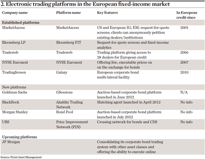  Electronic trading platforms in the European fixed-income market