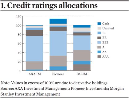 Credit ratings allocations