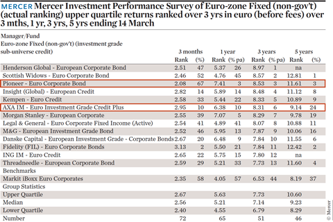 Mercer Investment Performance Survey of euro-zone Fixed Income upper quartile returns ranked over 3 yrs in euro before fees over 3 mths 1 yr-3 yrs-5 yrs ending 14 March