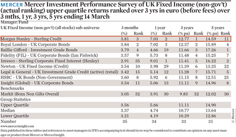 Mercer Investment Performance Survey of UK Fixed Income upper quartile returns ranked over 3 yrs in euro before fees over 3 mths 1 yr-3 yrs-5 yrs ending 14 March