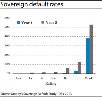 Sovereign default rates