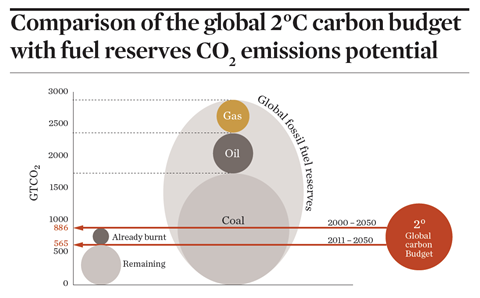 Comparison of the global 2°C carbon budget with fuel reserves CO2 emissions potential