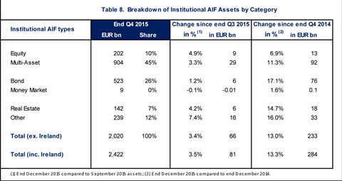 Efama AIF assets 2015