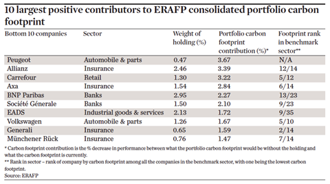 10 largest positive contributors to ERAFP consolidated portfolio carbon footprint