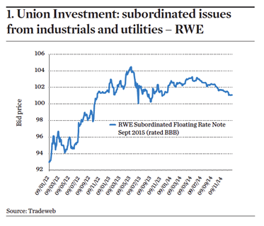1. Union Investment: subordinated issues from industrials and utilities – RWE