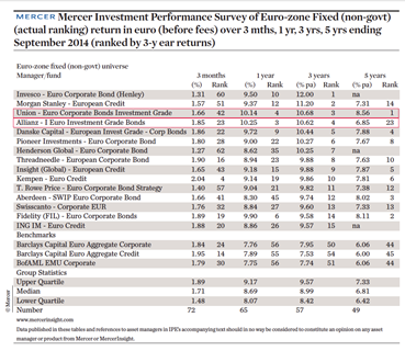 Mercer Investment Performance Survey of Euro-zone Fixed (non-govt) (actual ranking) return in euro (before fees) over 3 mths, 1 yr, 3 yrs, 5 yrs ending September 2014 (ranked by 3-y ear returns)