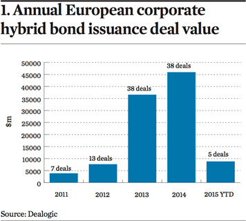 1. Annual European corporate hybrid bond issuance deal value