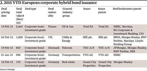 2. 2015 YTD European corporate hybrid bond issuance