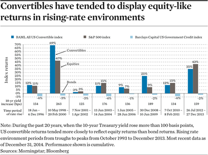 Convertibles have tended to display equity-like returns in rising-rate environments