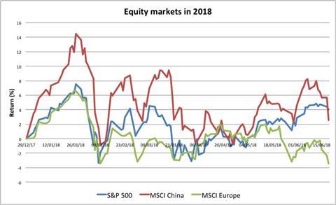 Equity markets in 2018