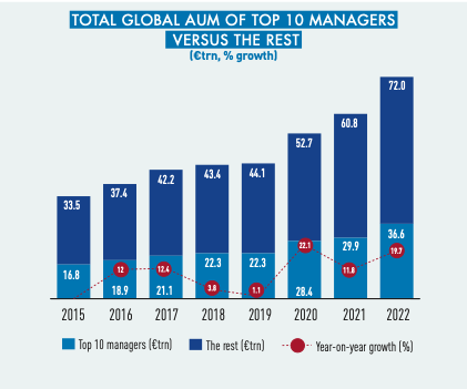 Total Global AUM of top 10 managers vs the rest