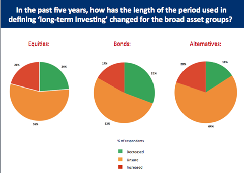 How long-term investing definitions have changed in the past five years.