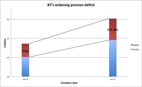 BT Pension Scheme deficit