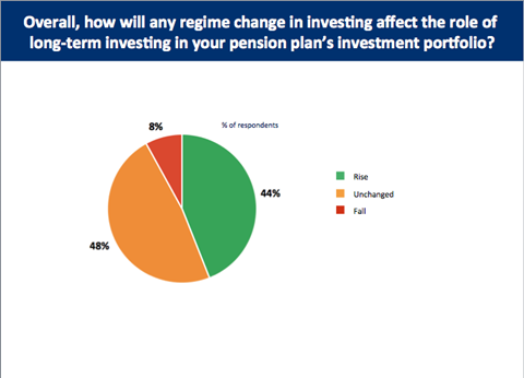 Future attitudes towards long-term investing.