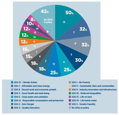 Breakdown of SDGs chosen by Dutch pension funds 