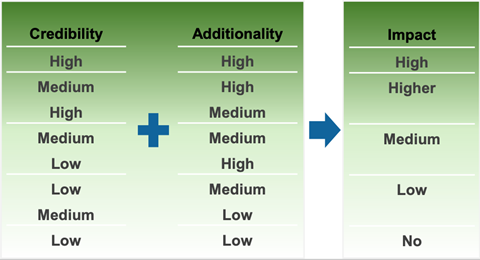 Figure 1 - The Combinations of Determining a Green Bond Impact Rating