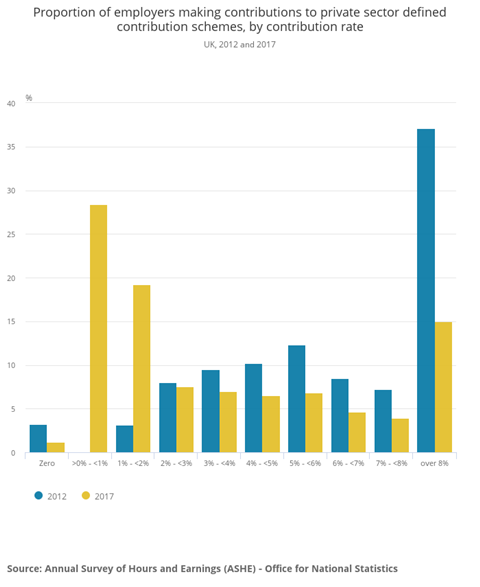 Auto-enrolment contribution levels