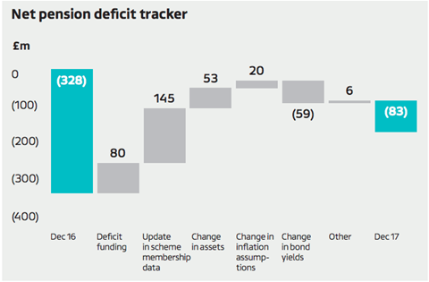 ITV net pension deficit tracker