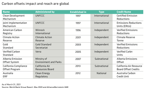 Carbon offsets impact and reach are global
