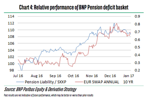 Relative performance of BNP Paribas Pension Deficit Basket