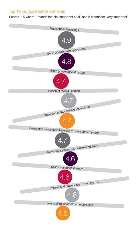 top 10 key governance elements