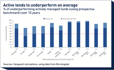 Active tends to underperform on average
