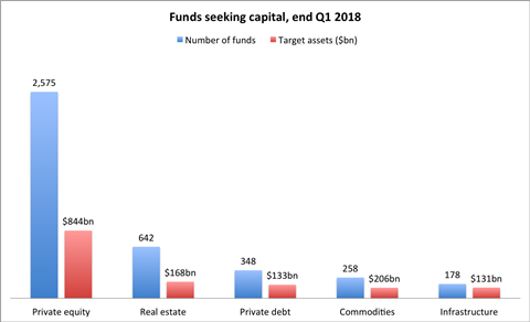 Funds in seeking capital from investors, end-Q1 2018