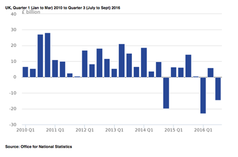 ONS quarterly data for institutional investment