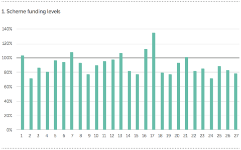 French companies' UK scheme funding levels