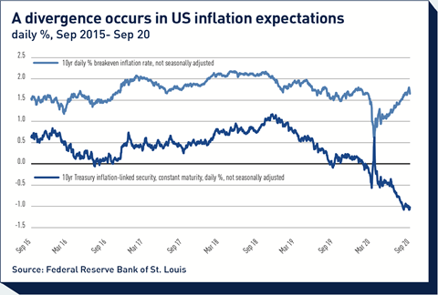 A divergence occurs in US inflation expectations