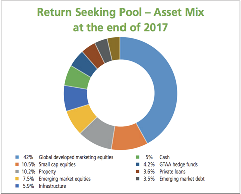 CEPB's return-seeking investments