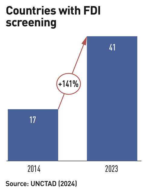 Countries with FDI screening increased by 141% from 17 in 2014 to 41 in 2023 (Source: UNCTAD, 2024)