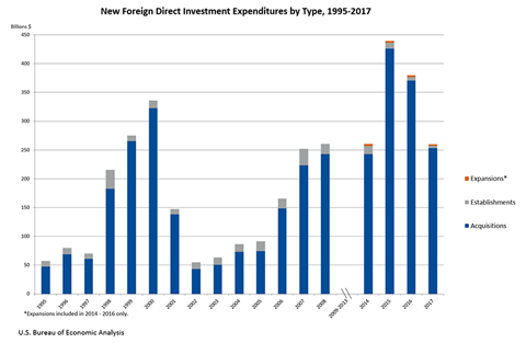 Foreign direct investment in the US