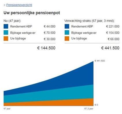 ABP pension illustration