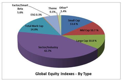 Global equity indices by type