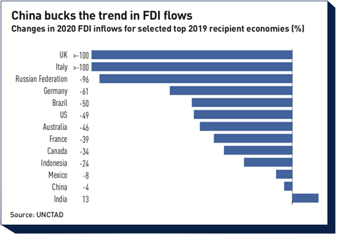 China mag den Trend im ADI-Strom