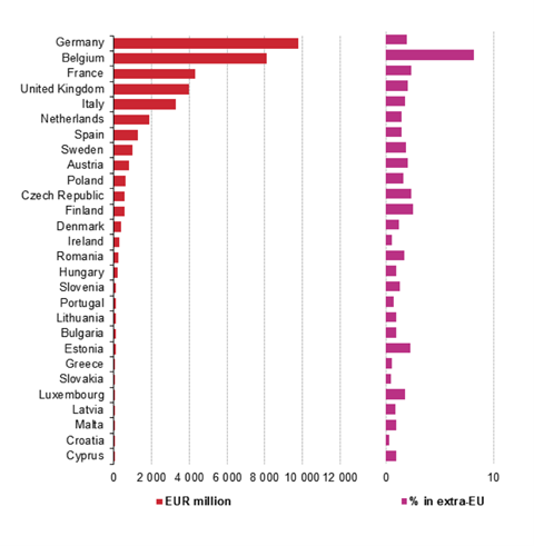 Exports to India from EU member states