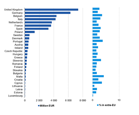 Imports from India to EU member states