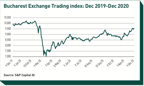 Bucharest Exchange Trading index - Dec 2019-Dec 2020