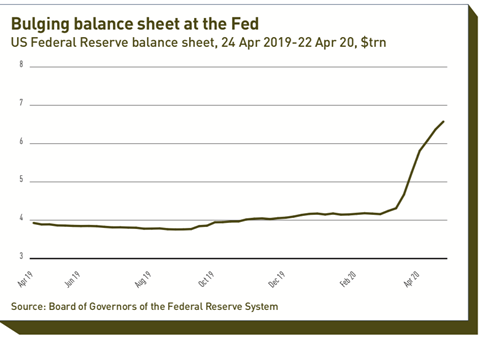 Bulging balance sheet at the Fed