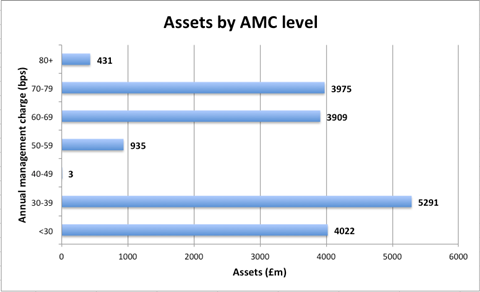 DGF assets by charge band, Spence Johnson