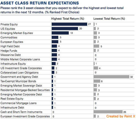 gsam insurers asset class return expectations