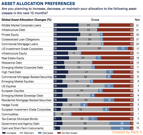 gsam insurer asset allocation preferences