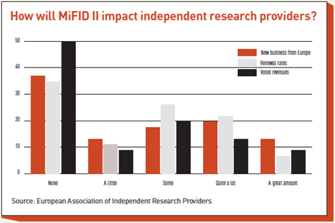 How will MiFID II impact independent research providers?