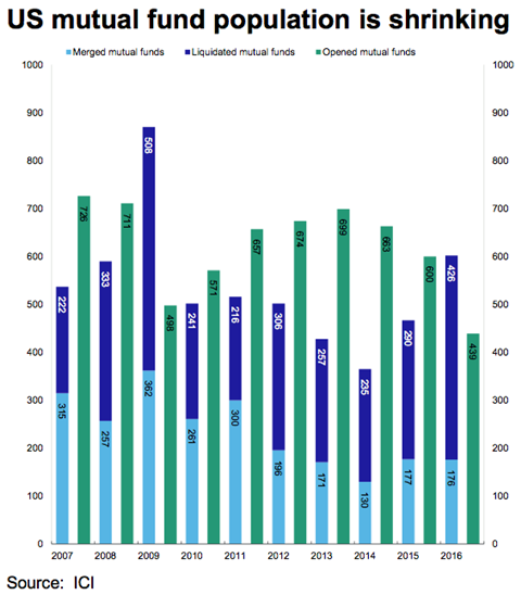 ICI fund data