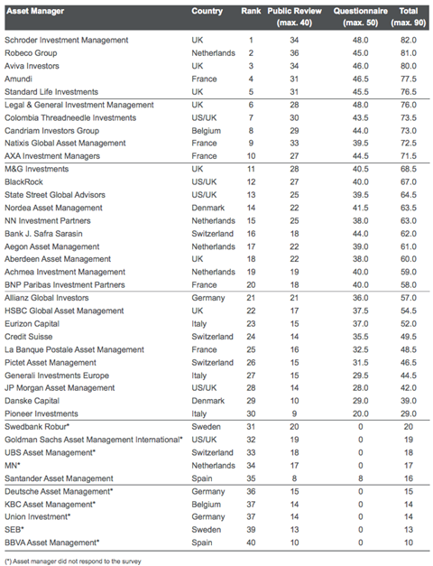ShareAction asset manager responsible investment ranking 