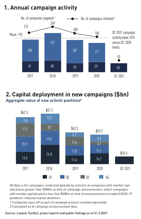 Annual campaign activity