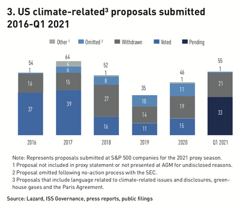 US climate-related3 proposals submitted 2016-Q1 2021