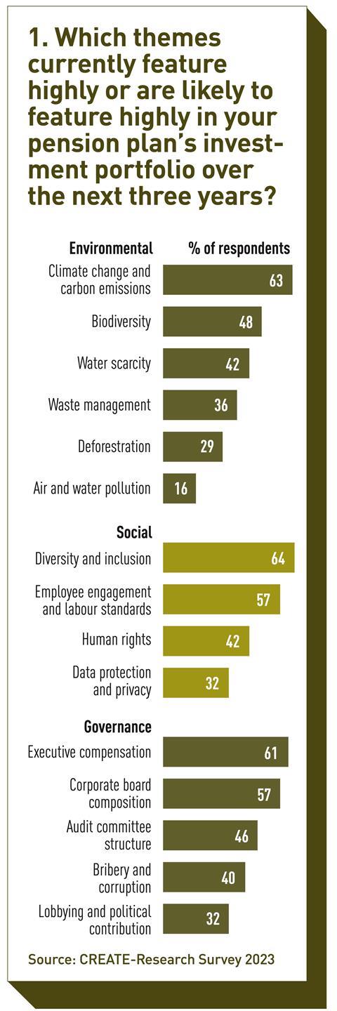 Current and future themes in pension plans' investment portfolios, source: CREATE-Research Survey 2023