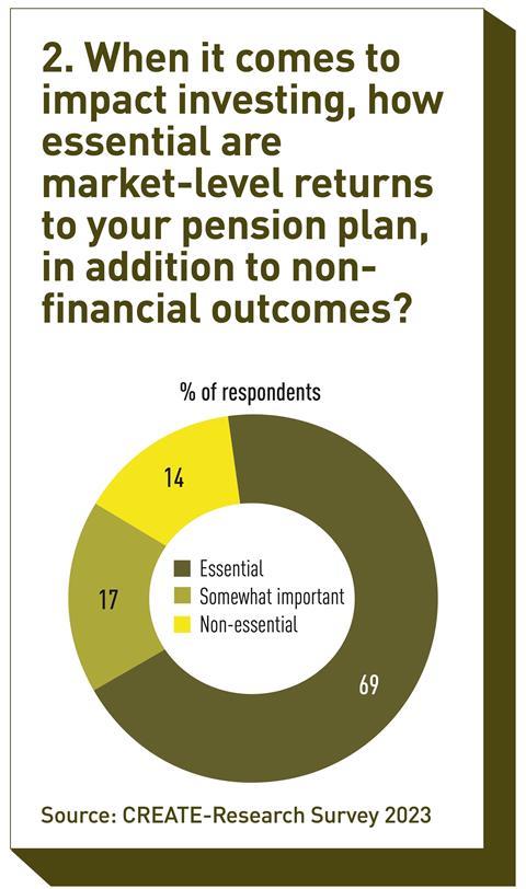 Importance of market-level returns in impact investing for pension plans, source: CREATE-Research Survey 2023